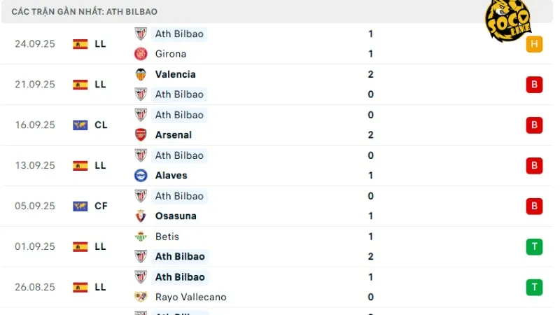 Phong độ Bilbao
